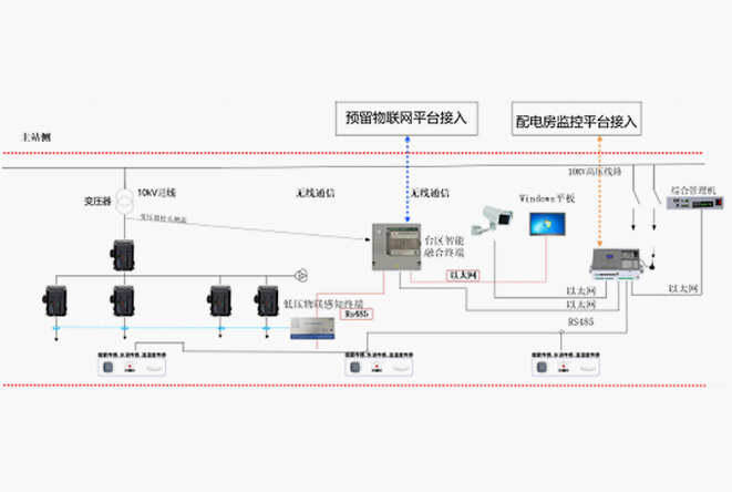 Xixian distribution room monitoring