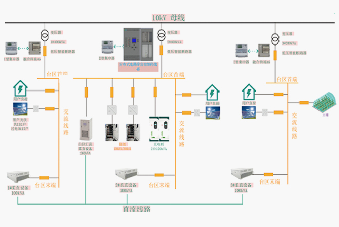 Yantai Dukou Village low-voltage microgrid demonstration area